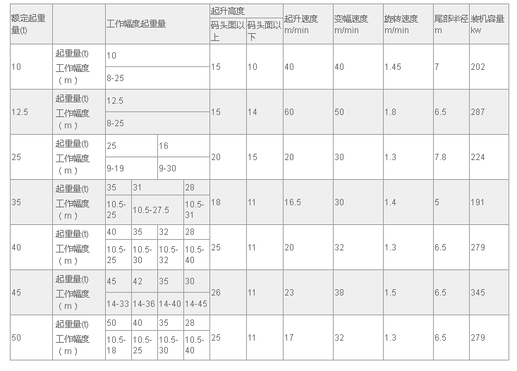 門座式起重機 